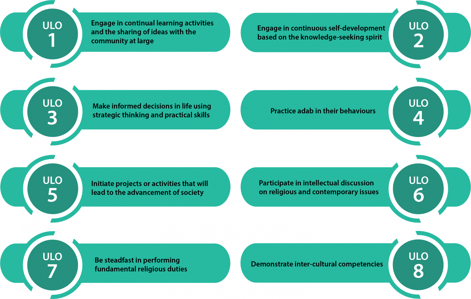 UniCORE Learning Outcomes – IIUM UniCORE