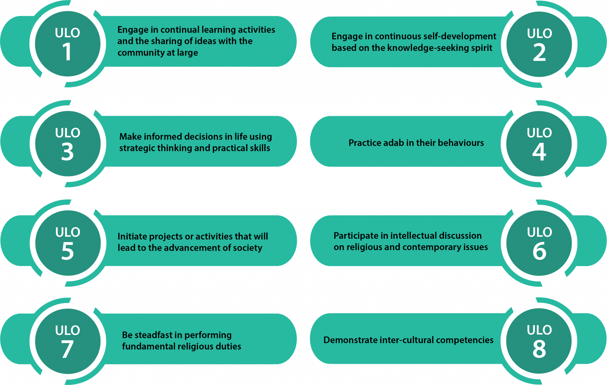UniCORE Learning Outcomes – IIUM UniCORE