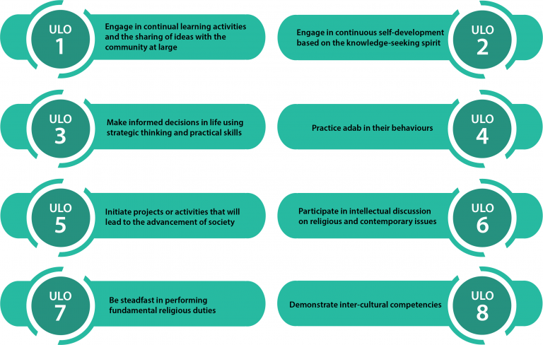 UniCORE Learning Outcomes – IIUM UniCORE