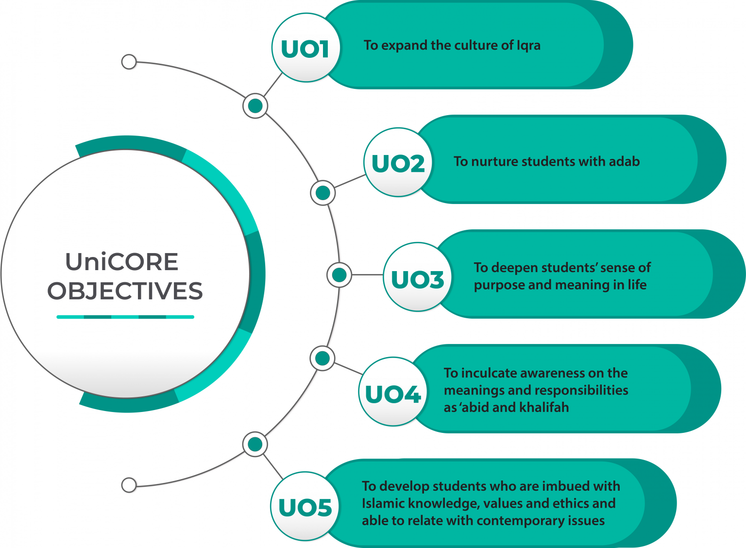 UniCORE Objectives – IIUM UniCORE