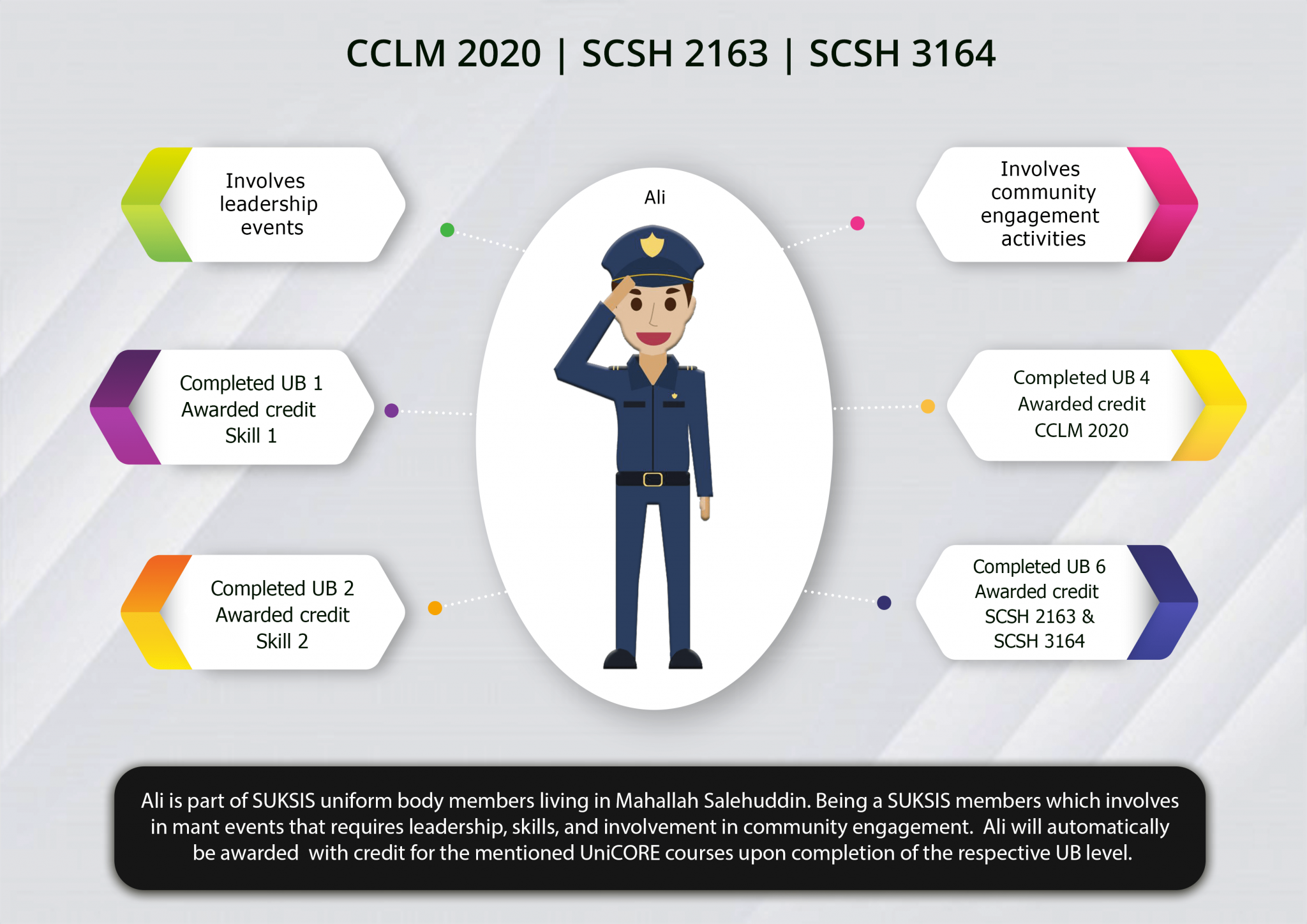 UniCORE Info Graphic – IIUM UniCORE