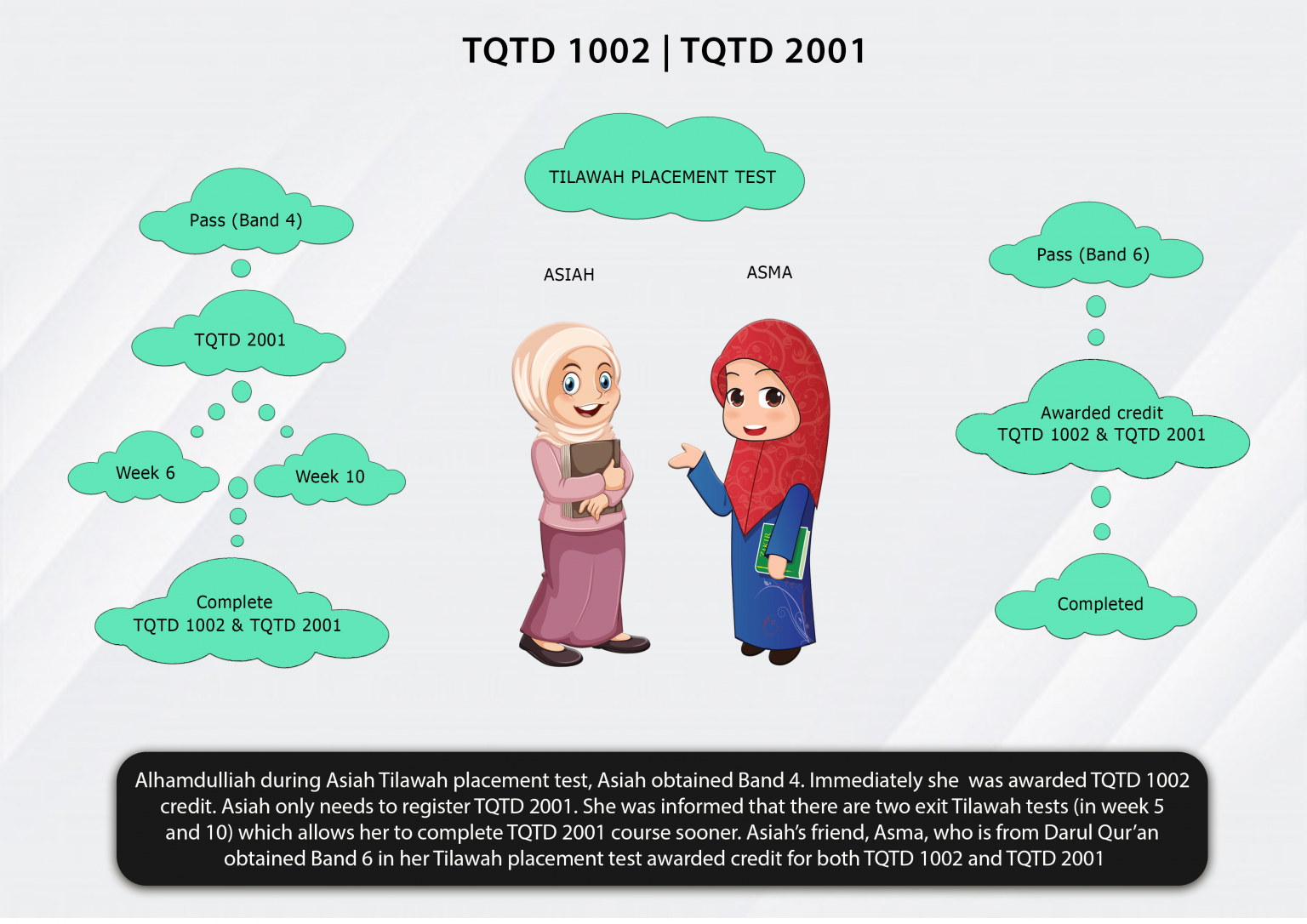 UniCORE Info Graphic – IIUM UniCORE