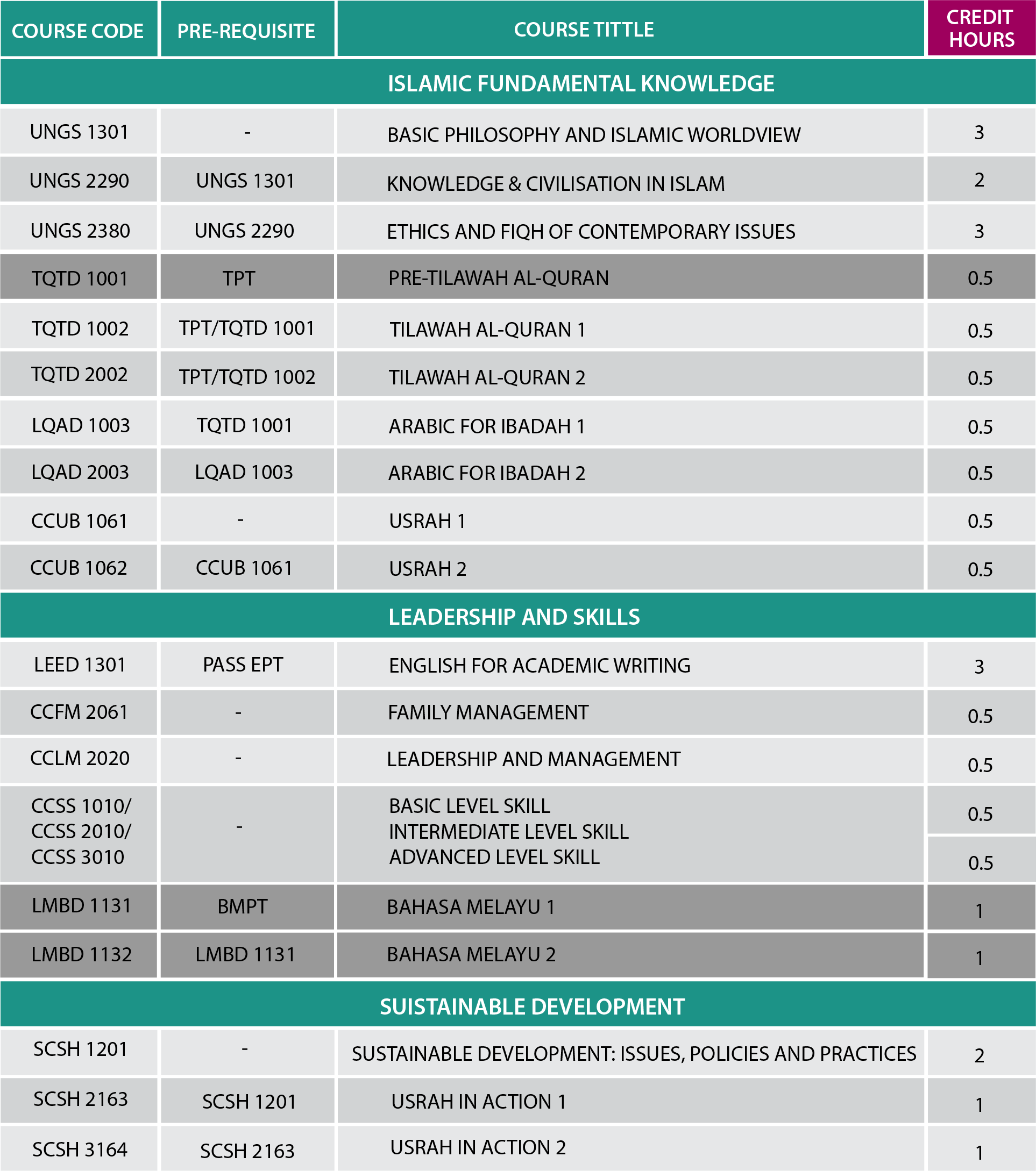 List Of UniCORE Courses IIUM UniCORE list-of-unicore-courses-iium-unicore