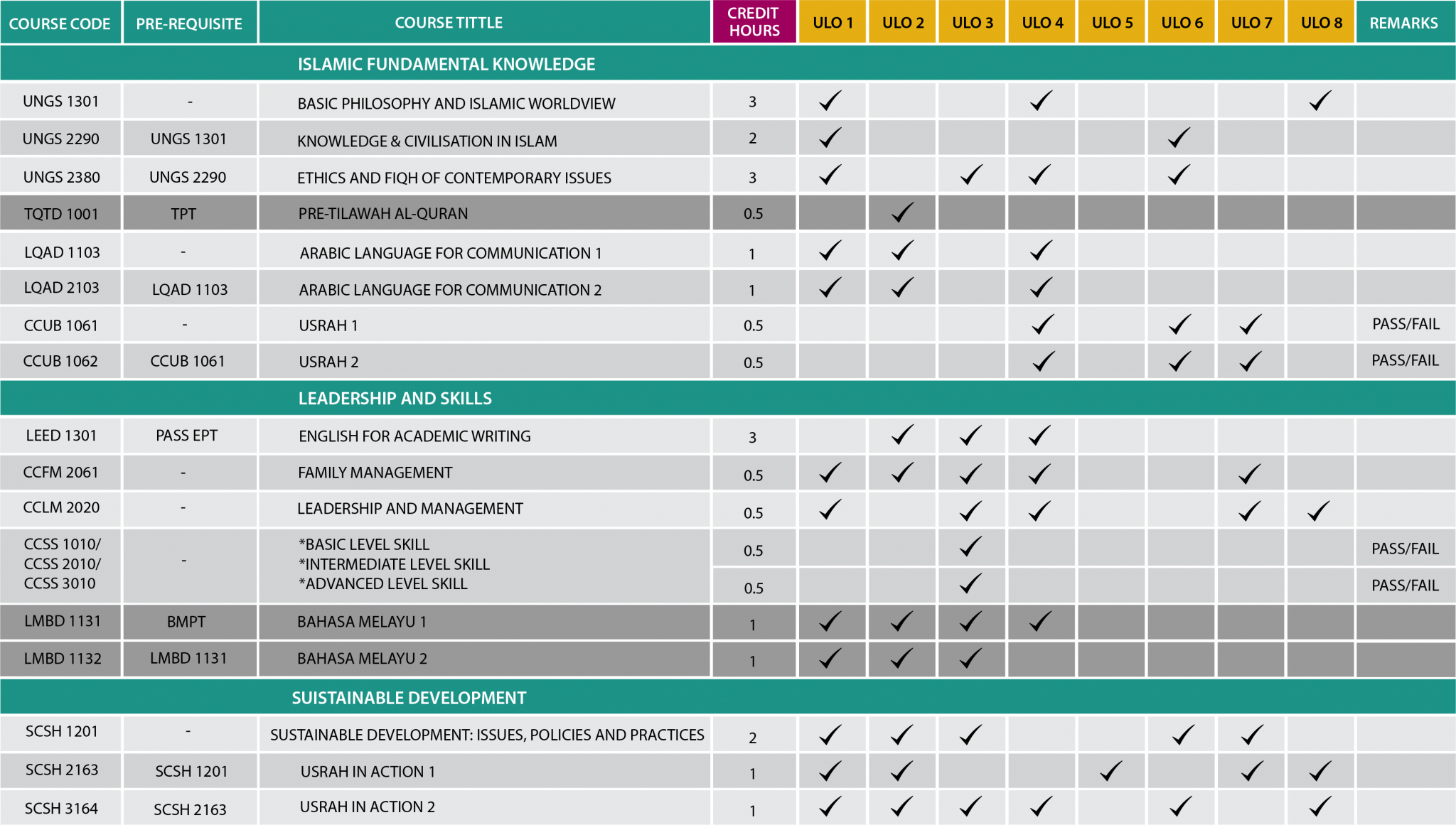 Mapping – IIUM UniCORE